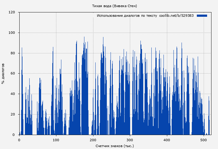 Использование диалогов по тексту книги № 529383: Тихая вода (Вивека Стен)