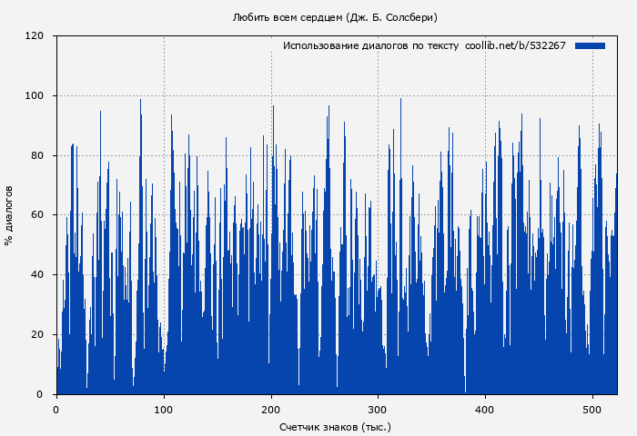 Использование диалогов по тексту книги № 532267: Любить всем сердцем (Дж. Б. Солсбери)