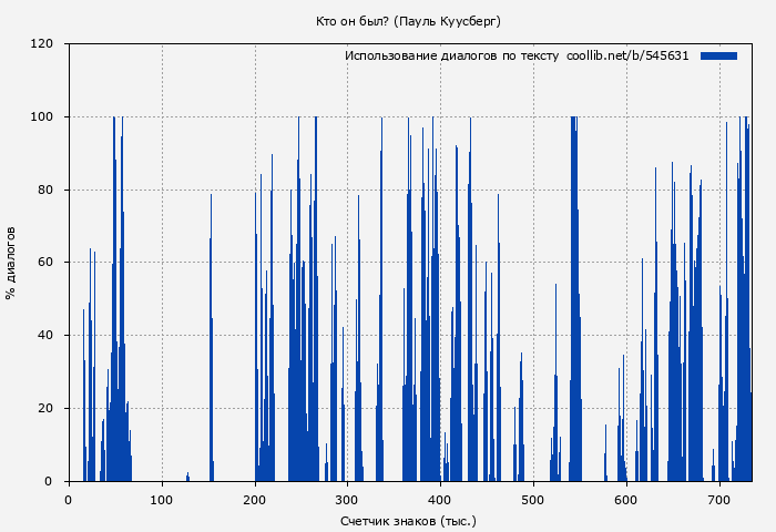 Использование диалогов по тексту книги № 545631: Кто он был? (Пауль Куусберг)