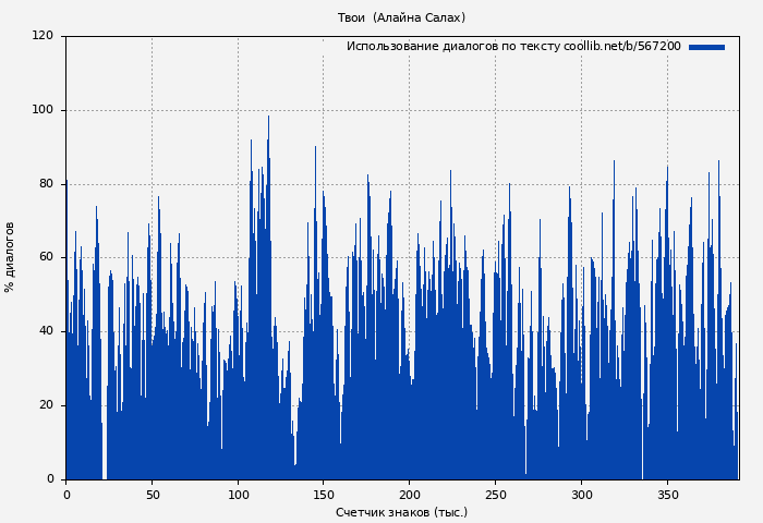 Использование диалогов по тексту книги № 567200: Твои  (Алайна Салах)