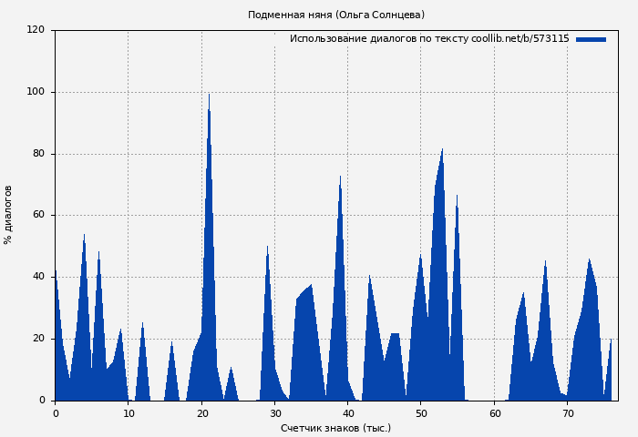 Использование диалогов по тексту книги № 573115: Подменная няня (Ольга Солнцева)
