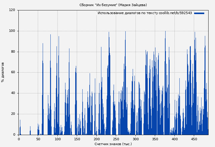 Использование диалогов по тексту книги № 592543: Сборник "Безумие" (Мария Зайцева)
