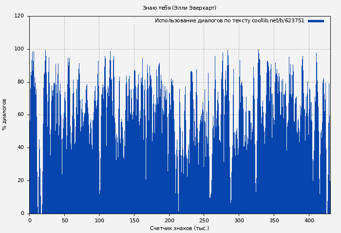 Использование диалогов по тексту книги № 623751: Знаю тебя (Элли Эверхарт)