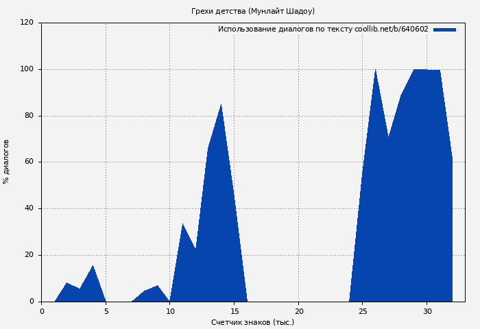 Использование диалогов по тексту книги № 640602: Грехи детства (Мунлайт Шадоу)