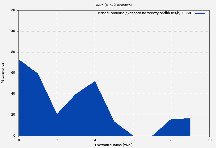 Использование диалогов по тексту книги № 696581: Умка (Юрий Яковлев)