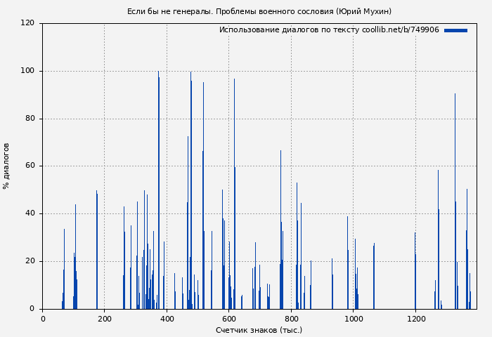 Использование диалогов по тексту книги № 749906: Если бы не генералы. Проблемы военного сословия (Юрий Мухин)