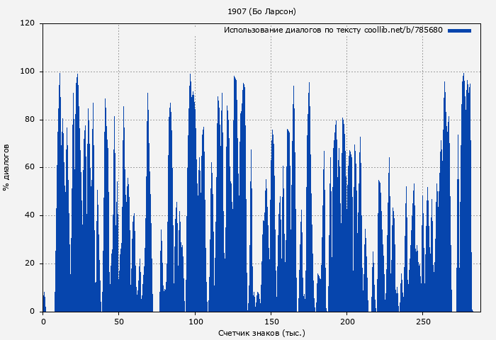 Использование диалогов по тексту книги № 785680: 1907 (Бо Ларсон)