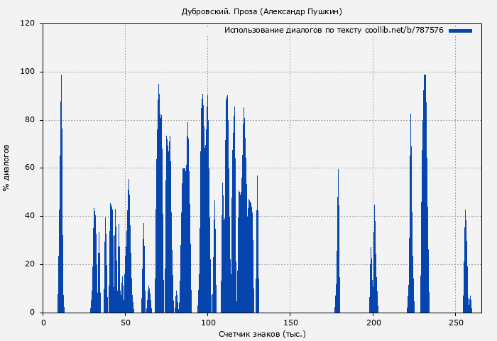 Использование диалогов по тексту книги № 787576: Дубровский. Проза (Александр Пушкин)
