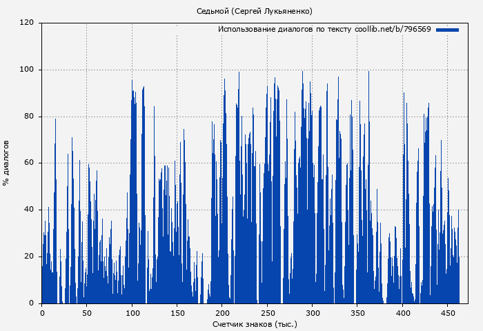 Использование диалогов по тексту книги № 796569: Седьмой (Сергей Лукьяненко)