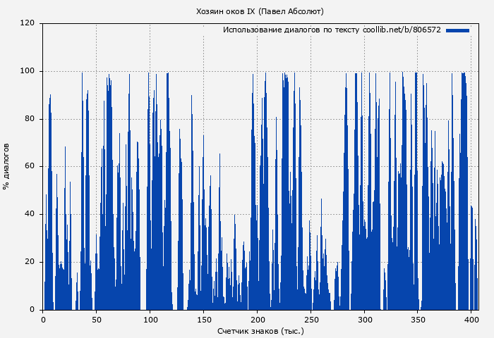 Использование диалогов по тексту книги № 806572: Хозяин оков IX (Павел Абсолют)