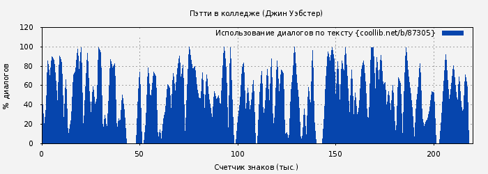 Использование диалогов по тексту книги № 87305: Пэтти в колледже (Джин Уэбстер)