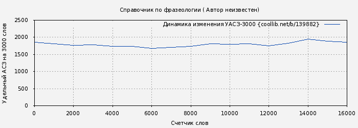 Удельный АСЗ-3000 книги № 139882: Справочник по фразеологии ( Автор неизвестен)