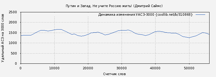 Удельный АСЗ-3000 книги № 310868: Путин и Запад. Не учите Россию жить! (Дмитрий Саймс)