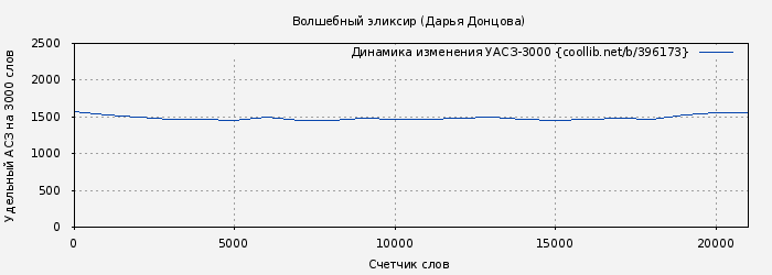 Удельный АСЗ-3000 книги № 396173: Волшебный эликсир (Дарья Донцова)