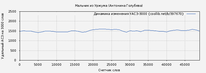 Удельный АСЗ-3000 книги № 397670: Мальчик из Уржума (Антонина Голубева)