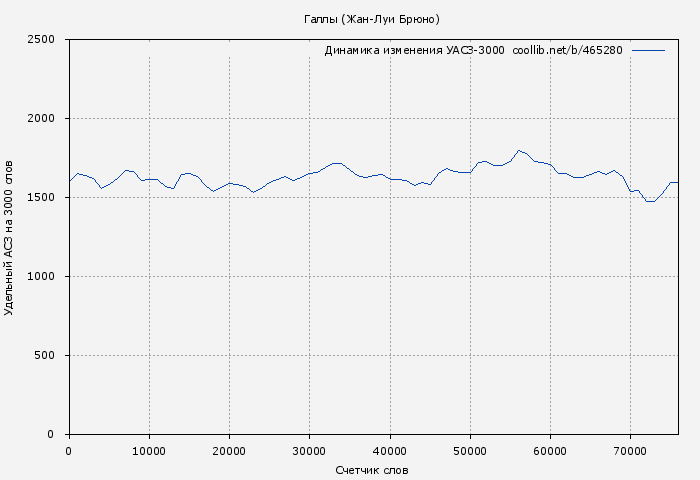 Удельный АСЗ-3000 книги № 465280: Галлы (Жан-Луи Брюно)