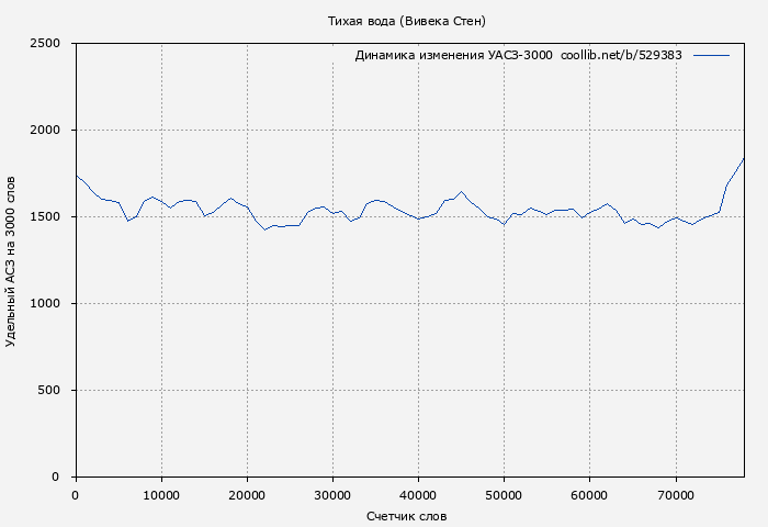 Удельный АСЗ-3000 книги № 529383: Тихая вода (Вивека Стен)