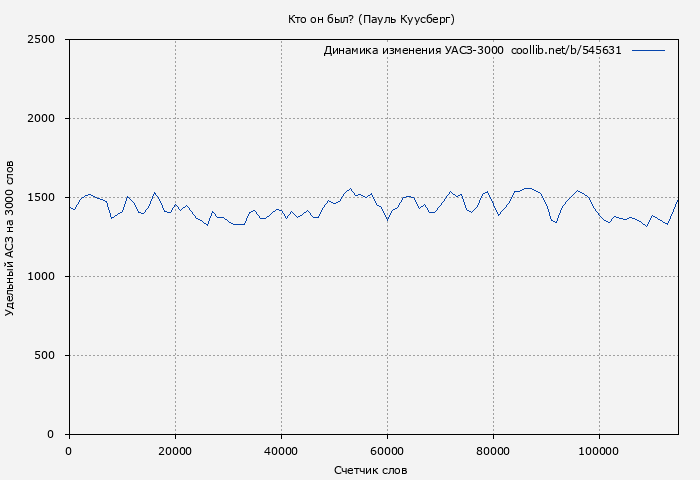 Удельный АСЗ-3000 книги № 545631: Кто он был? (Пауль Куусберг)