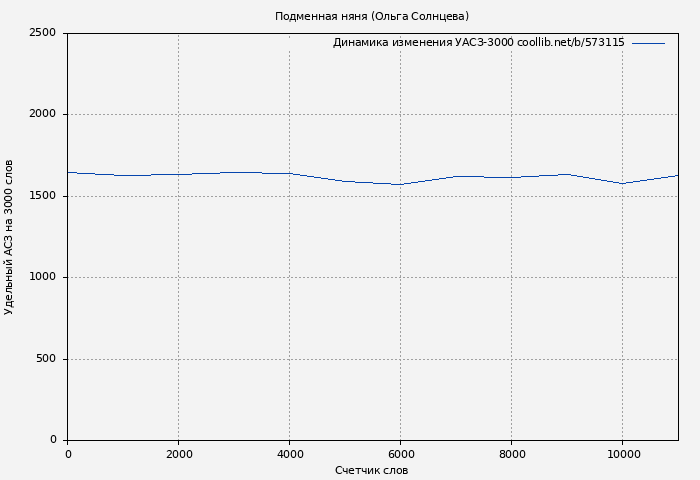 Удельный АСЗ-3000 книги № 573115: Подменная няня (Ольга Солнцева)