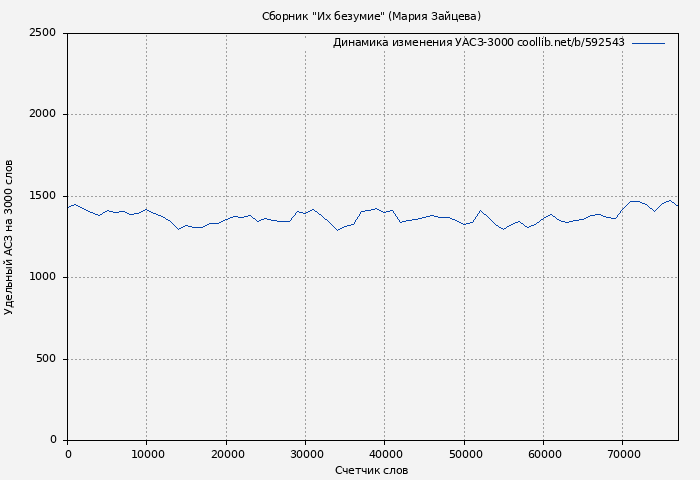 Удельный АСЗ-3000 книги № 592543: Сборник "Безумие" (Мария Зайцева)