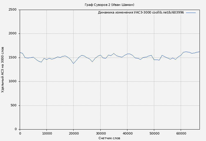 Удельный АСЗ-3000 книги № 603996: Граф Суворов. Том 2 (Иван Шаман)