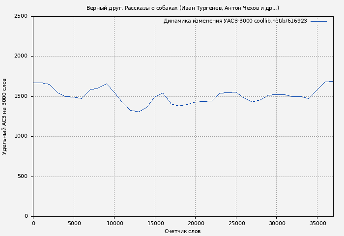 Удельный АСЗ-3000 книги № 616923: Верный друг. Рассказы о собаках (Иван Тургенев)