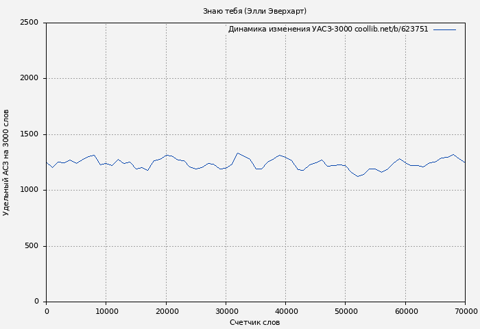 Удельный АСЗ-3000 книги № 623751: Знаю тебя (Элли Эверхарт)