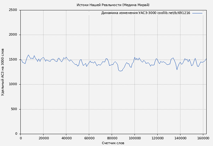 Удельный АСЗ-3000 книги № 691216: Истоки Нашей Реальности (Медина Мирай)