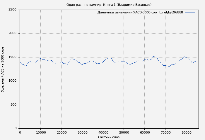 Удельный АСЗ-3000 книги № 696888: Один раз - не вампир. Книга 1 (Владимир Васильев)
