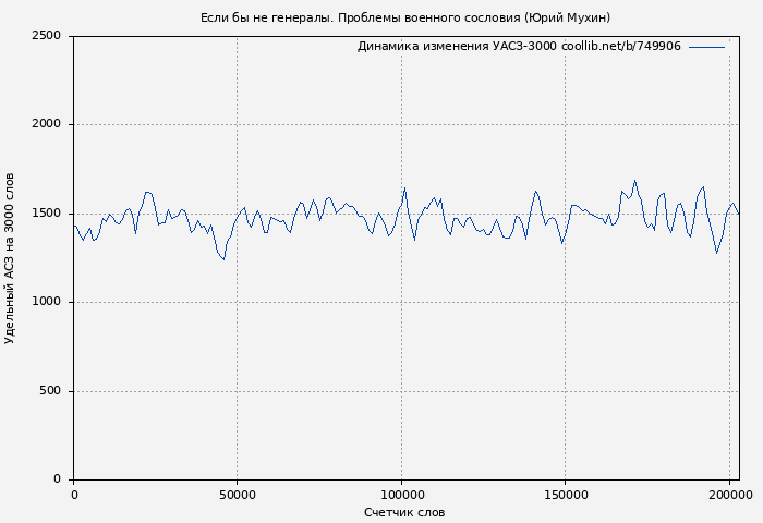 Удельный АСЗ-3000 книги № 749906: Если бы не генералы. Проблемы военного сословия (Юрий Мухин)