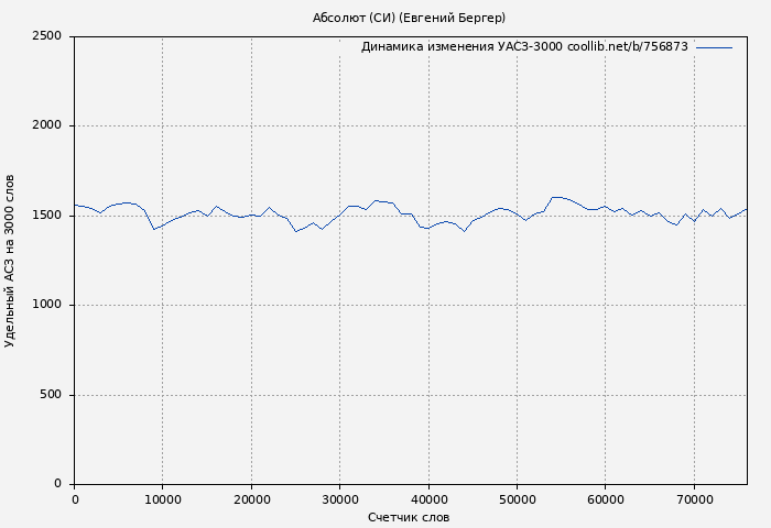 Удельный АСЗ-3000 книги № 756873: Абсолют (СИ) (Евгений Бергер)