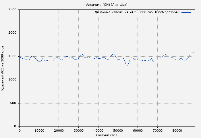 Удельный АСЗ-3000 книги № 786540: Алхимики (СИ) (Лия Шах)