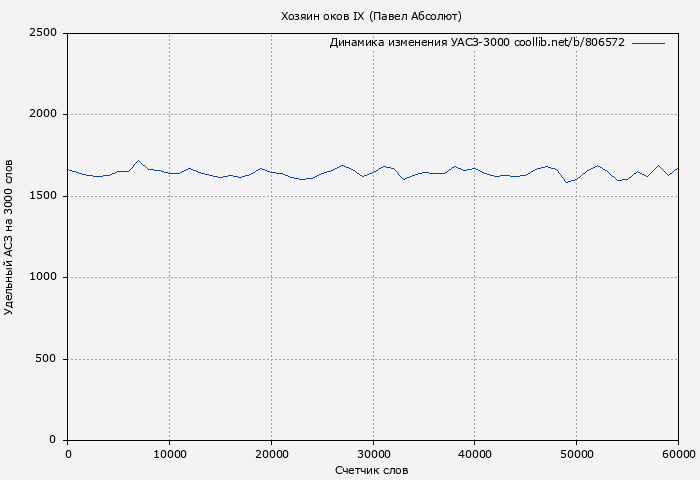 Удельный АСЗ-3000 книги № 806572: Хозяин оков IX (Павел Абсолют)
