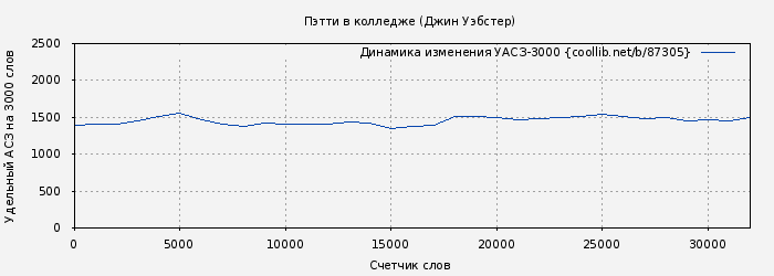 Удельный АСЗ-3000 книги № 87305: Пэтти в колледже (Джин Уэбстер)