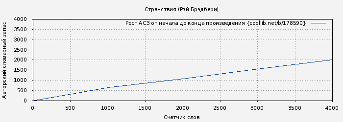 Рост АСЗ книги № 178590: Странствия (Рэй Брэдбери)