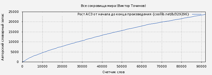 Рост АСЗ книги № 329296: Все сокровища мира (Виктор Точинов)