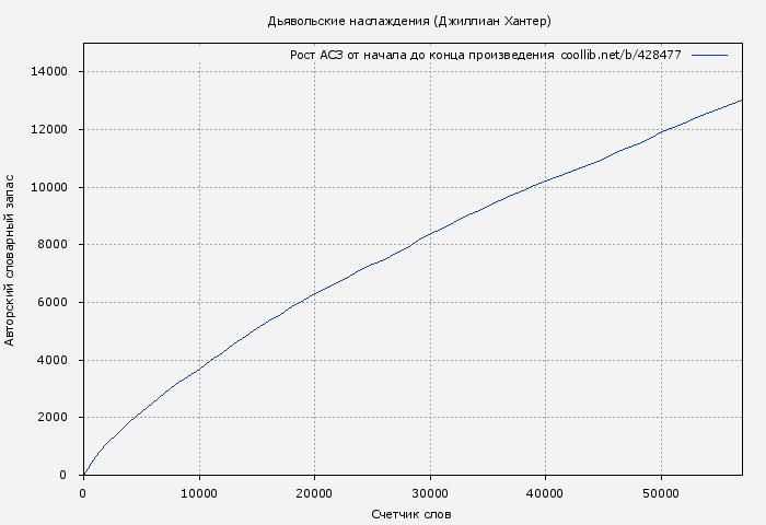 Рост АСЗ книги № 428477: Дьявольские наслаждения (Джиллиан Хантер)