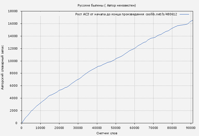 Рост АСЗ книги № 480612: Русские былины ( Автор неизвестен)