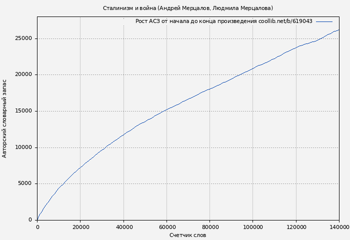 Рост АСЗ книги № 619043: Сталинизм и война (Андрей Мерцалов)