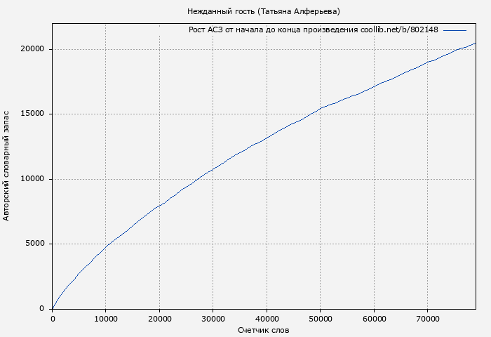 Рост АСЗ книги № 802148: Нежданный гость (Татьяна Алферьева)