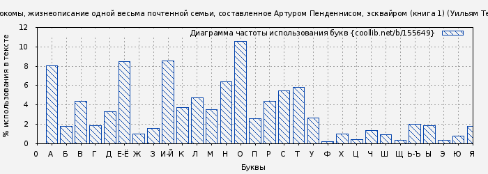 Диаграма использования букв книги № 155649: Ньюкомы, жизнеописание одной весьма почтенной семьи, составленное Артуром Пенденнисом, эсквайром книга 1 (Уильям Теккерей)
