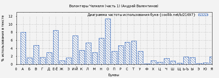 Диаграма использования букв книги № 21697: Волонтеры Челкеля (часть 1) (Андрей Валентинов)