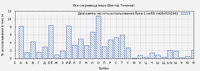 Диаграма использования букв книги № 329296: Все сокровища мира (Виктор Точинов)