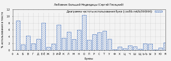 Диаграма использования букв книги № 390996: Любовник Большой Медведицы (Сергей Пясецкий)