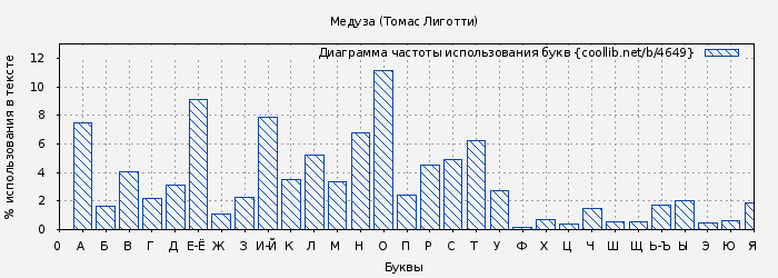 Диаграма использования букв книги № 4649: Медуза (Томас Лиготти)