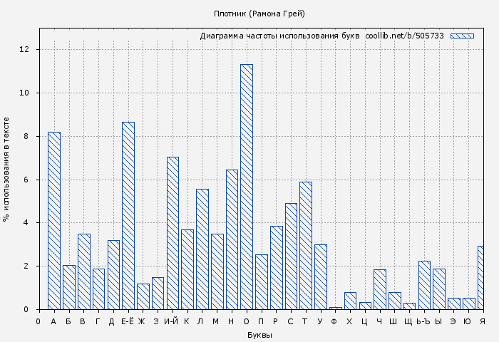 Диаграма использования букв книги № 505733: Плотник (Рамона Грей)