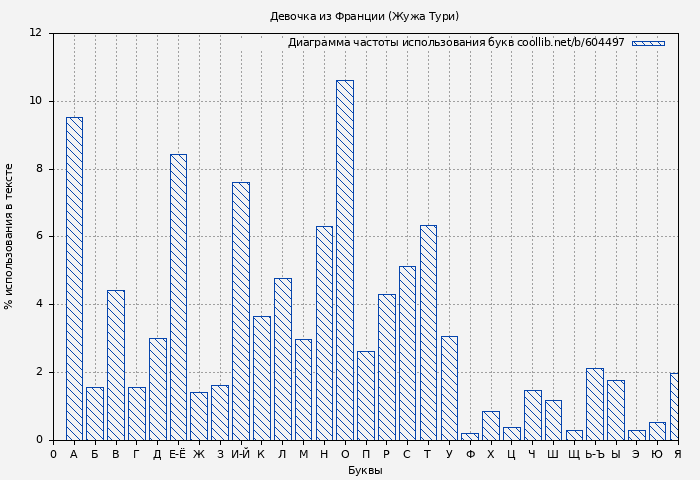 Диаграма использования букв книги № 604497: Девочка из Франции (Жужа Тури)