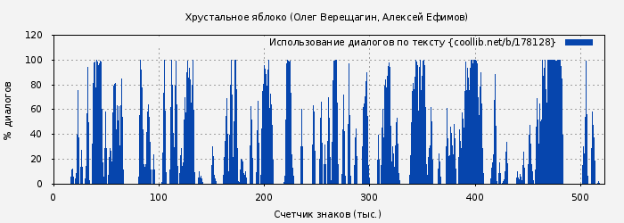 Использование диалогов по тексту книги № 178128: Хрустальное яблоко (Олег Верещагин)