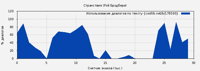 Использование диалогов по тексту книги № 178590: Странствия (Рэй Брэдбери)