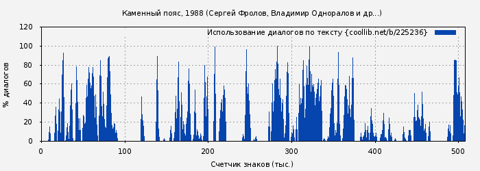Использование диалогов по тексту книги № 225236: Каменный пояс, 1988 (Сергей Фролов)